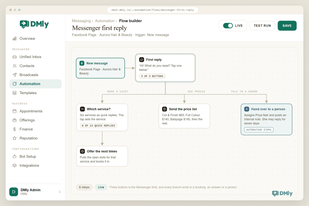 A DMly flow builder canvas for Facebook Messenger. A New message trigger feeds a first reply step marked 3 of 3 buttons, which branches three ways: Book a visit goes to a quick reply step offering six services and on to a step that offers the next appointment times, See prices goes to a price list message, and Talk to a human goes to a step that assigns the conversation to Priya Nair and stops the automation.
