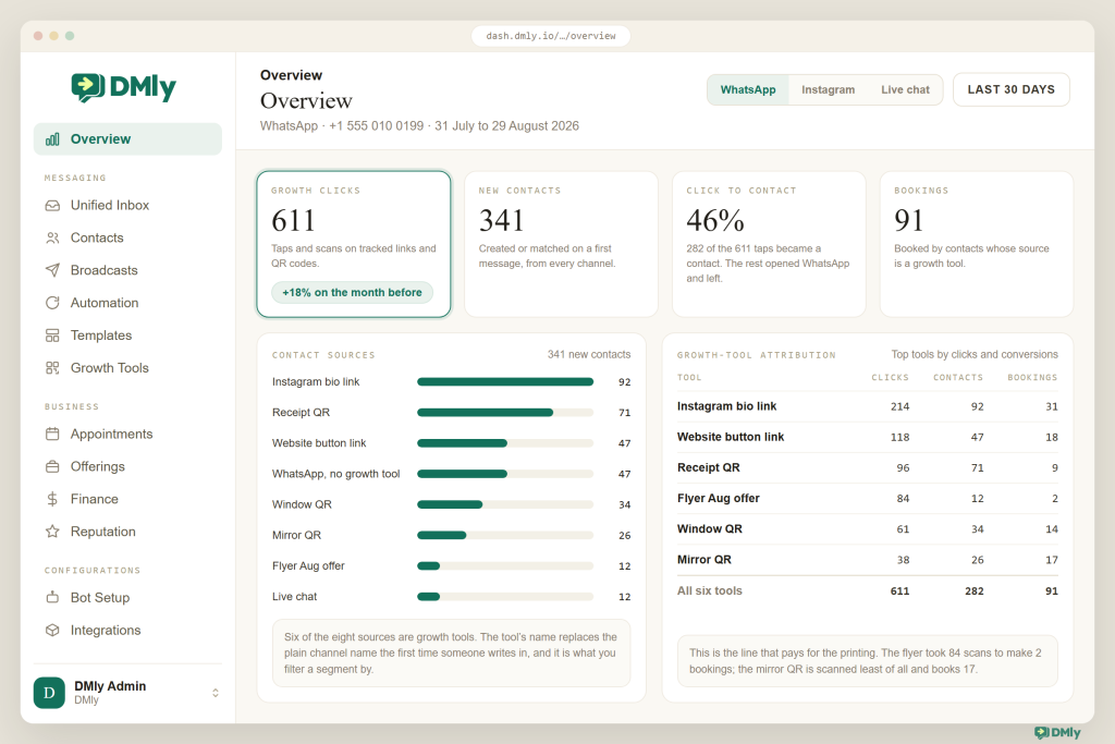 DMly Overview dashboard for the WhatsApp profile, showing a Growth clicks card reading 611 taps and scans, next to 341 new contacts, a 46 percent click to contact rate and 91 bookings. Below it a Contact sources panel ranks eight sources led by the Instagram bio link on 92 contacts, and a Growth-tool attribution panel compares six tools by clicks, contacts and bookings.