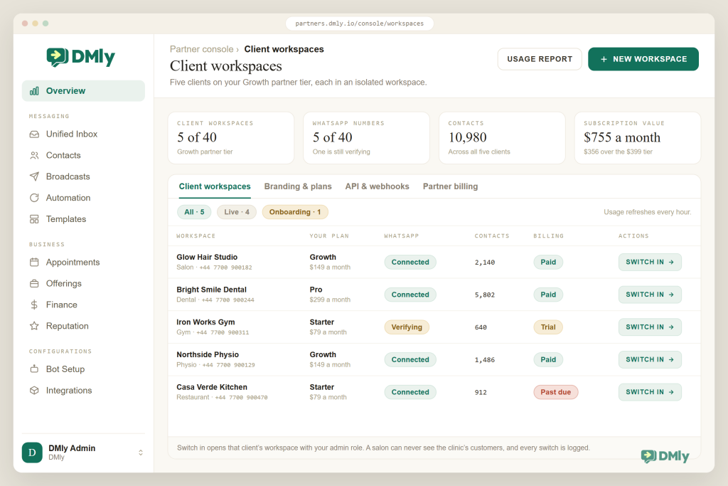 DMly white-label partner console listing five client workspaces with the agency's own plan names and prices: Glow Hair Studio and Northside Physio on Growth at $149 a month, Bright Smile Dental on Pro at $299, Iron Works Gym and Casa Verde Kitchen on Starter at $79, each row showing the WhatsApp number and its status, the contact count, a billing chip reading Paid, Trial or Past due, and a Switch in button, above tiles reading 5 of 40 workspaces, 5 of 40 WhatsApp numbers, 10,980 contacts and $755 a month of subscription value