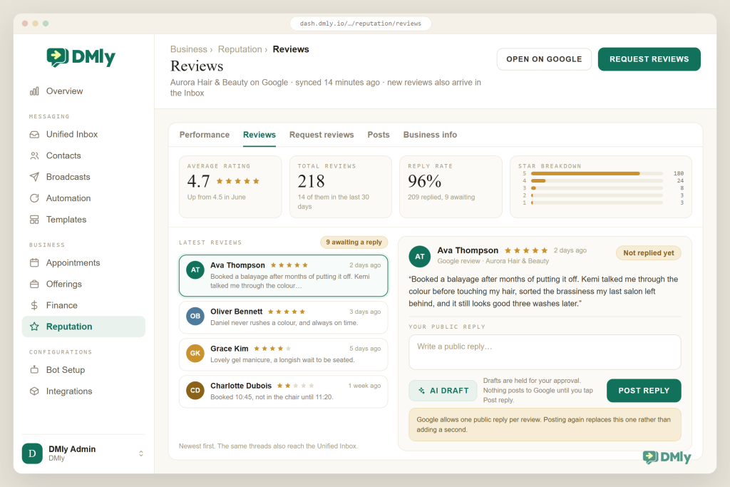 The DMly Reputation section on the Reviews tab for Aurora Hair and Beauty, showing an average rating of 4.7 stars, 218 total reviews and a 96 percent reply rate with 209 replied and 9 awaiting, beside a star breakdown of 180 five-star, 24 four-star, 8 three-star, 3 two-star and 3 one-star reviews. Four latest reviews are listed on the left and the newest, a five-star review from Ava Thompson two days ago about a balayage, is open on the right with an empty reply box reading Write a public reply, an AI draft button, a Post reply button, and a note that Google allows one public reply per review.