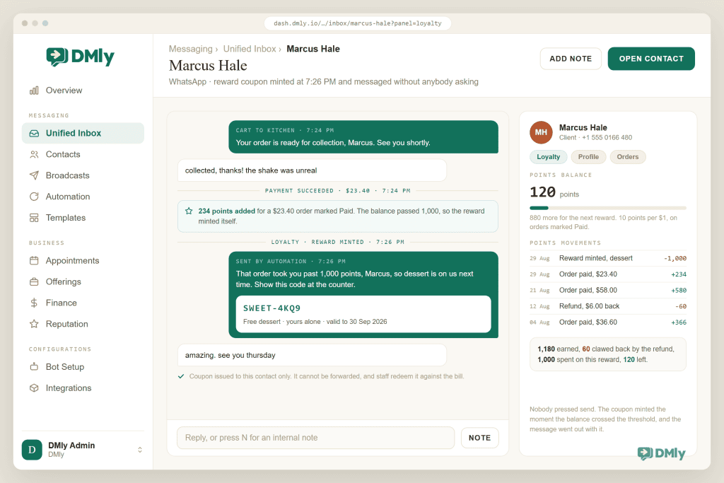 A DMly WhatsApp thread in which a loyalty reward has minted itself: a system line adds 234 points for a $23.40 order marked Paid, an automated message tells Marcus Hale the order took him past 1,000 points and carries the personal code SWEET-4KQ9 for a free dessert valid to 30 September 2026, and the contact panel beside it shows a balance of 120 points, 880 more needed for the next reward, and five points movements including 366, 580 and 234 earned, 60 clawed back by a refund and 1,000 spent on this reward