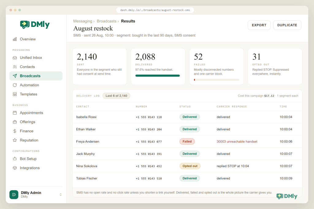 A DMly SMS broadcast results screen showing 2,140 sent, 2,088 delivered at 97.6 per cent, 52 failed and 31 opted out, with a delivery log listing six recipients, their carrier responses including an unreachable handset error and a STOP reply, and a total campaign cost of 17 dollars 12.