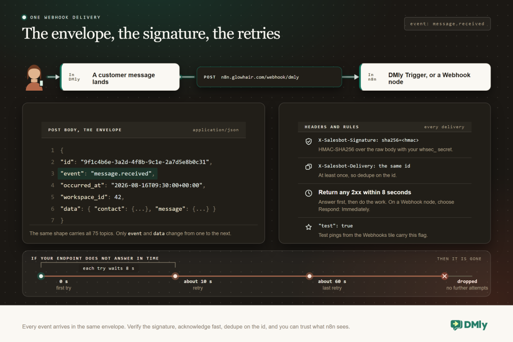One webhook delivery drawn across a dark canvas. Along the top, a customer message lands in DMly, a POST travels along a green wire to n8n.glowhair.com/webhook/dmly, and a DMly Trigger or plain Webhook node receives it. Below on the left, the JSON envelope with id, event set to message.received, occurred_at, workspace_id 42 and data holding contact and message, noted as the same shape for all 75 topics where only event and data change. On the right, the headers and rules: X-Salesbot-Signature as HMAC-SHA256 over the raw body with your whsec_ secret; X-Salesbot-Delivery carrying the same id, at least once, so dedupe on it; return any 2xx within 8 seconds and answer first, work second; test pings from the Webhooks tile carry test true. Along the bottom, a timeline with the first try at 0 seconds, a retry at about 10 seconds, a last retry at about 60 seconds and a red cross where it is dropped, with a bracket over the first stretch reading each try waits 8 s.