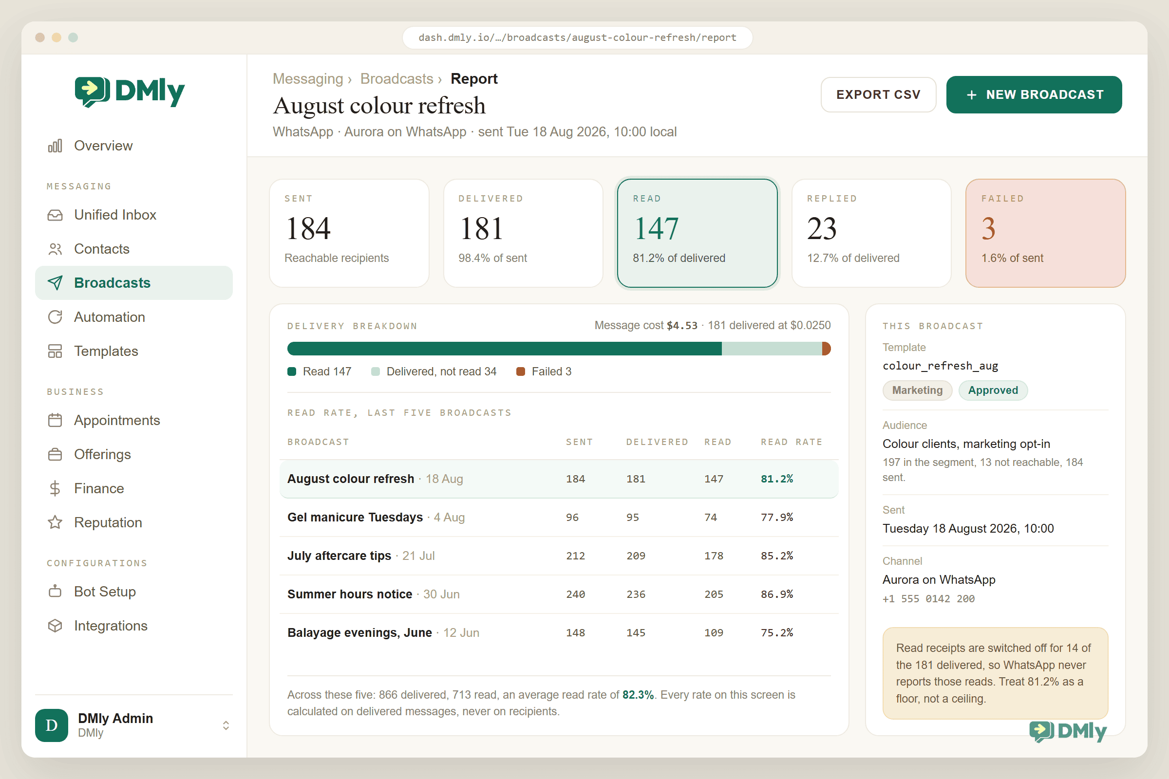 The report for a sent WhatsApp broadcast in DMly, headed August colour refresh, sent from Aurora on WhatsApp on Tuesday 18 August 2026 at 10:00 local. Five tiles run across the top: Sent 184 reachable recipients, Delivered 181 at 98.4% of sent, Read 147 highlighted in green at 81.2% of delivered, Replied 23 at 12.7% of delivered, and Failed 3 at 1.6% of sent. Below them a delivery breakdown bar splits the 184 messages into Read 147, Delivered but not read 34 and Failed 3, with the message cost alongside it at $4.53 for 181 delivered at $0.0250. A table headed Read rate, last five broadcasts carries columns for Broadcast, Sent, Delivered, Read and Read rate: August colour refresh on 18 August at 184, 181, 147 and 81.2% highlighted, Gel manicure Tuesdays on 4 August at 96, 95, 74 and 77.9%, July aftercare tips on 21 July at 212, 209, 178 and 85.2%, Summer hours notice on 30 June at 240, 236, 205 and 86.9%, and Balayage evenings, June on 12 June at 148, 145, 109 and 75.2%, footed by a line reading 866 delivered, 713 read, an average read rate of 82.3%, calculated on delivered messages rather than recipients. The right panel names the template colour_refresh_aug, chipped Marketing and Approved, the audience Colour clients, marketing opt-in with 197 in the segment, 13 not reachable and 184 sent, the send time, and the channel Aurora on WhatsApp at +1 555 0142 200, and closes with an amber note that read receipts are switched off for 14 of the 181 delivered, so WhatsApp never reports those reads and 81.2% is a floor rather than a ceiling.