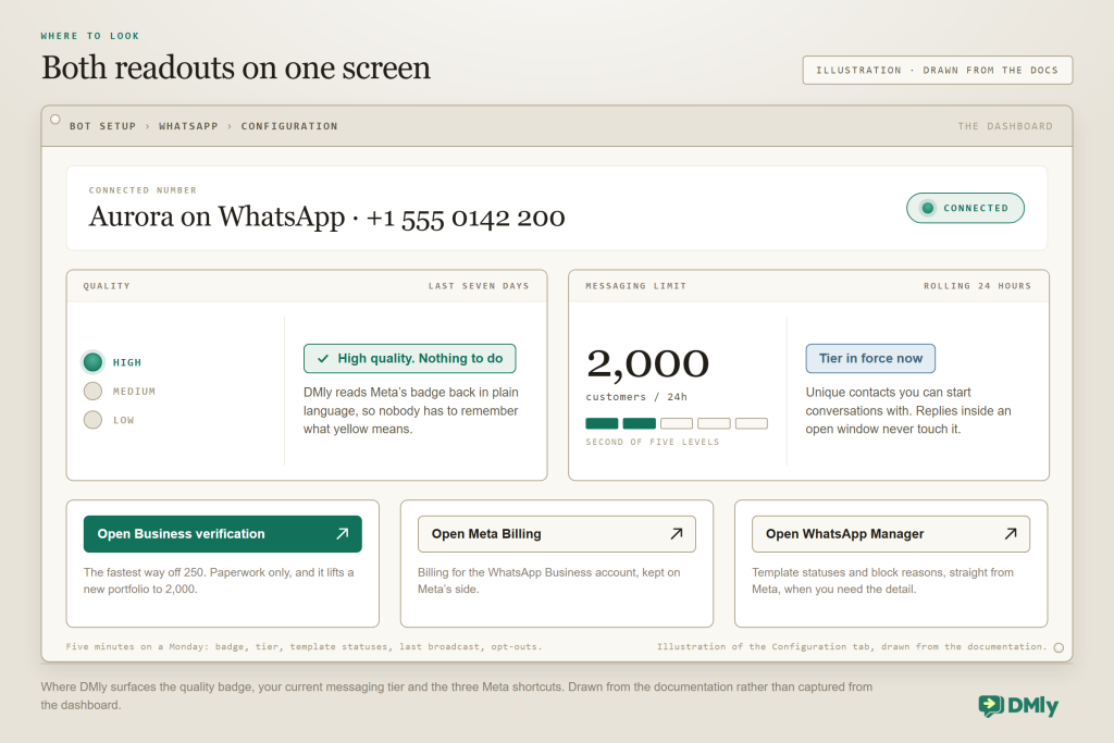 An illustration of the DMly WhatsApp Configuration tab drawn as a console faceplate. The nameplate reads Bot Setup, WhatsApp, Configuration. An identity bar names the connected number, Aurora on WhatsApp plus 1 555 0142 200, with a lit green Connected lamp. Two readouts sit side by side: Quality, with a lamp column where High is lit and Medium and Low are dark, and a green badge reading High quality. Nothing to do; and Messaging limit, reading 2,000 customers per 24h with a five segment tier bar filled to the second of five levels. Three shortcut buttons run along the bottom: Open Business verification, Open Meta Billing and Open WhatsApp Manager, each with a note on what it is for.
