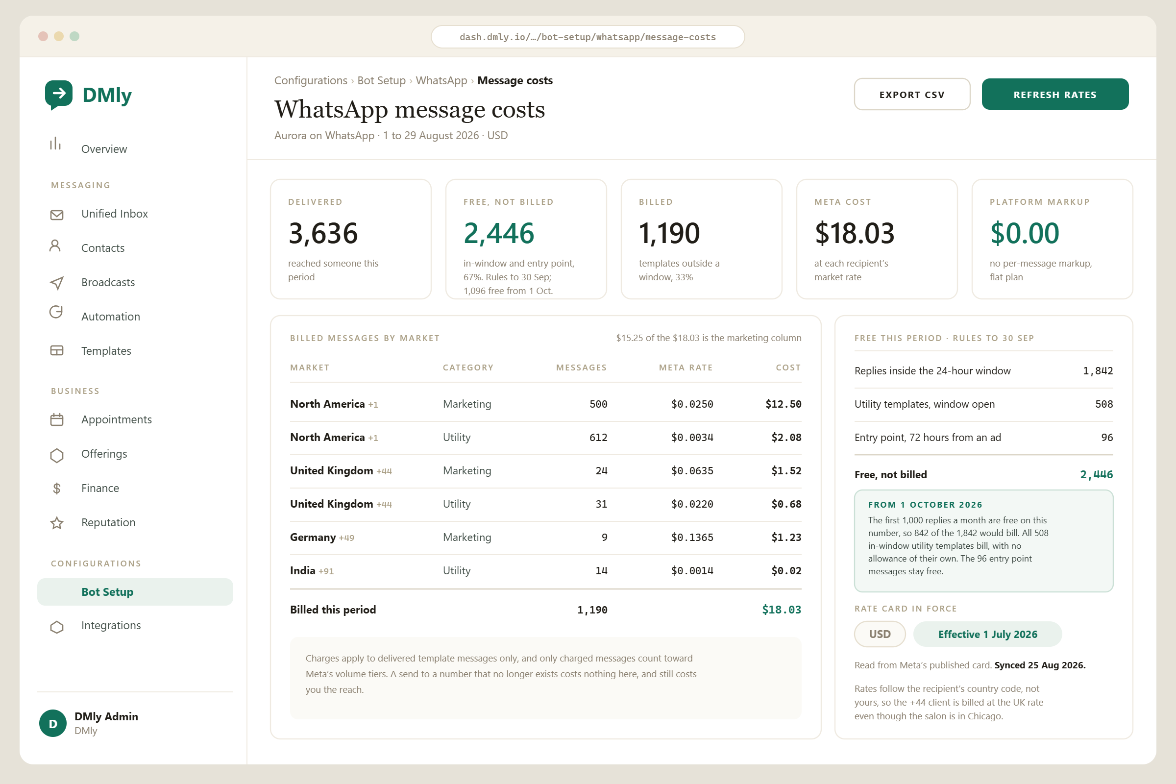 The DMly dashboard at Bot Setup, WhatsApp, Message costs for Aurora on WhatsApp, 1 to 29 August 2026 in USD. Five tiles read 3,636 messages delivered, 2,446 free and not billed at 67 percent under the rules that ran to 30 September 2026, with 1,096 of them still free from 1 October, 1,190 billed at 33 percent, a Meta cost of $18.03 and a platform markup of $0.00 with the note that there is no per-message markup on a flat plan. A table breaks the billed messages down by recipient market and category: North America marketing 500 at $0.0250 for $12.50 and utility 612 at $0.0034 for $2.08, United Kingdom marketing 24 at $0.0635 for $1.52 and utility 31 at $0.0220 for $0.68, Germany marketing 9 at $0.1365 for $1.23, India utility 14 at $0.0014 for $0.02, totalling 1,190 messages and $18.03, with a line saying $15.25 of that is the marketing column. A side panel lists the free traffic as 1,842 replies inside the 24-hour window, 508 utility templates sent while a window was open and 96 entry point messages within 72 hours of an ad. A boxed note in that panel reads that from 1 October 2026 the first 1,000 replies a month are free on this number, so 842 of the 1,842 would bill, all 508 in-window utility templates bill with no allowance of their own, and the 96 entry point messages stay free. The panel shows the rate card in force as the USD card effective 1 July 2026, synced 25 August 2026.