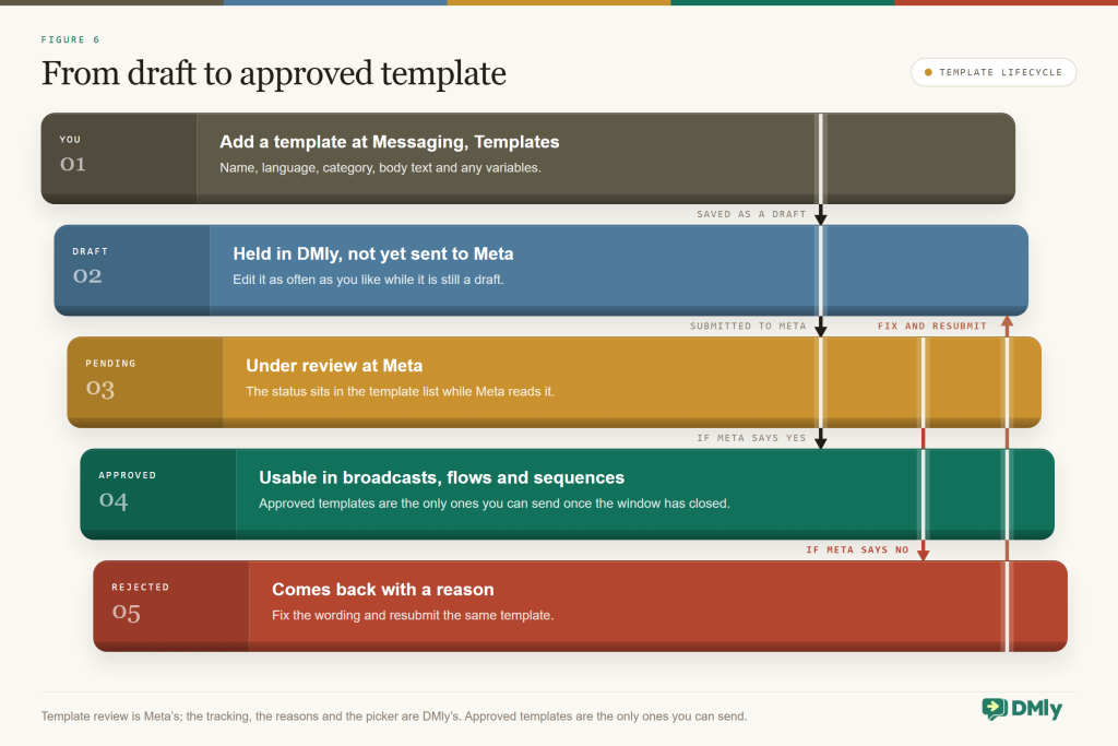 Step diagram of the WhatsApp template lifecycle in DMly: add a template at Messaging, Templates, it is saved as a draft, submitted to Meta as pending, then approved and available in broadcasts, flows and sequences, or rejected with a reason and edited to fix and resubmit
