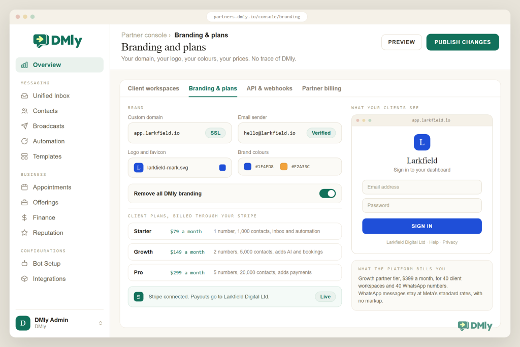 The Branding and plans page of DMly's partner console showing a custom domain app.larkfield.io with SSL, an email sender hello@larkfield.io marked verified, the agency logo and favicon, brand colours #1F4FD8 and #F2A33C, a switch turning on Remove all DMly branding, three client plans (Starter $79, Growth $149, Pro $299) billed through a connected Stripe account, and a preview of the branded sign-in page clients see at app.larkfield.io