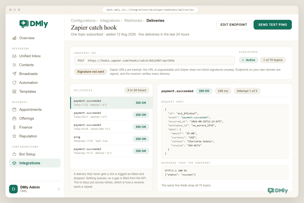 DMly Configurations, Integrations, Webhooks, Deliveries, for an endpoint named Zapier catch hook. The endpoint URL reads POST https://hooks.zapier.com/hooks/catch/8412907/aur3k9x, chipped Active and 1 of 75 topics, with an amber Signature not sent chip beside a note that Zapier URLs are exempt because the URL is unguessable and Zapier does not check signatures anyway, while endpoints on your own domain are signed and verified. The deliveries list holds five rows, every one answered 200 OK: payment.succeeded today at 11:22 on attempt 1 of 3, selected and highlighted; payment.succeeded at 09:41; payment.succeeded at 08:58 retried after 10 s; a ping yesterday at 17:04 carrying test true; and payment.succeeded yesterday at 16:12. The opened delivery shows the request body as a JSON envelope with id evt_8f2c41a7, event payment.succeeded, occurred_at 2026-08-29T11:22:07Z, workspace_id ws_aurora_2f19 and a data object holding amount 35.00, currency USD, contact Charlotte Dubois and invoice INV-0171, then the response from the endpoint, HTTP/1.1 200 OK with a status of success.