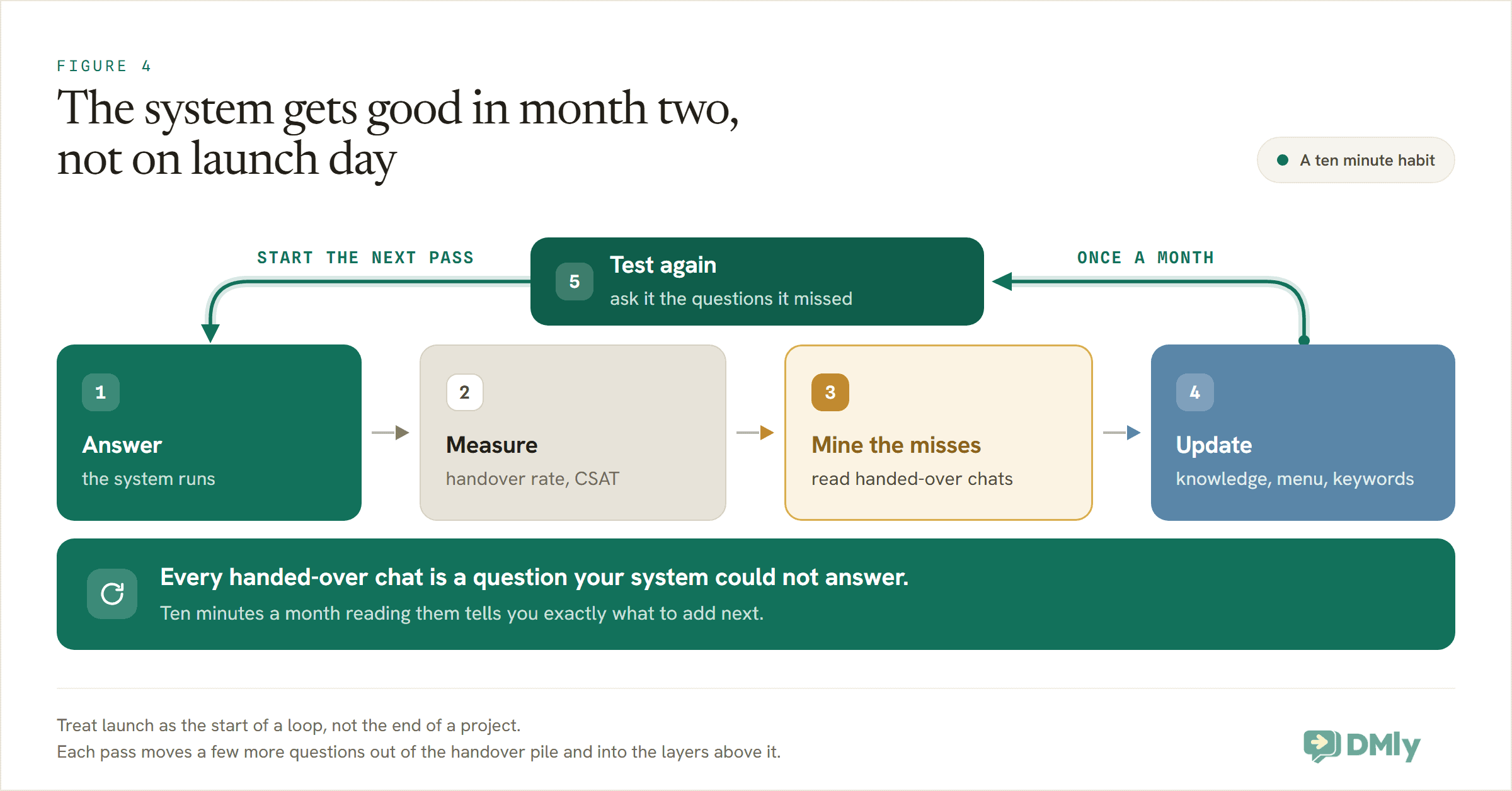 Circular loop showing how an FAQ system improves monthly: answer questions, measure the handover rate and CSAT, mine the questions the system missed, update knowledge and menus, then test again.