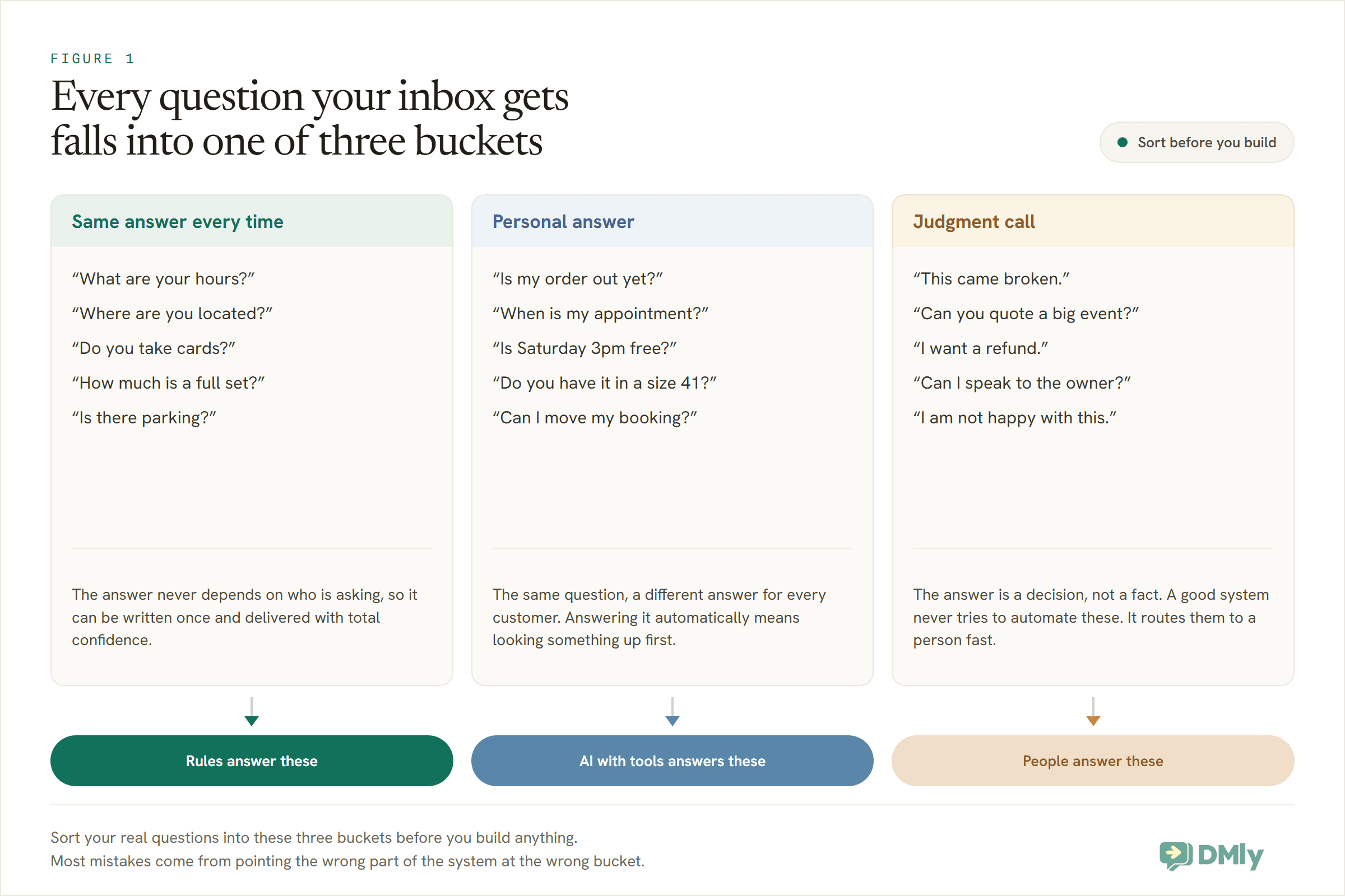 Diagram sorting customer questions into three buckets: same-answer questions handled by rules, personal-answer questions handled by AI with tools, and judgment calls handled by people.