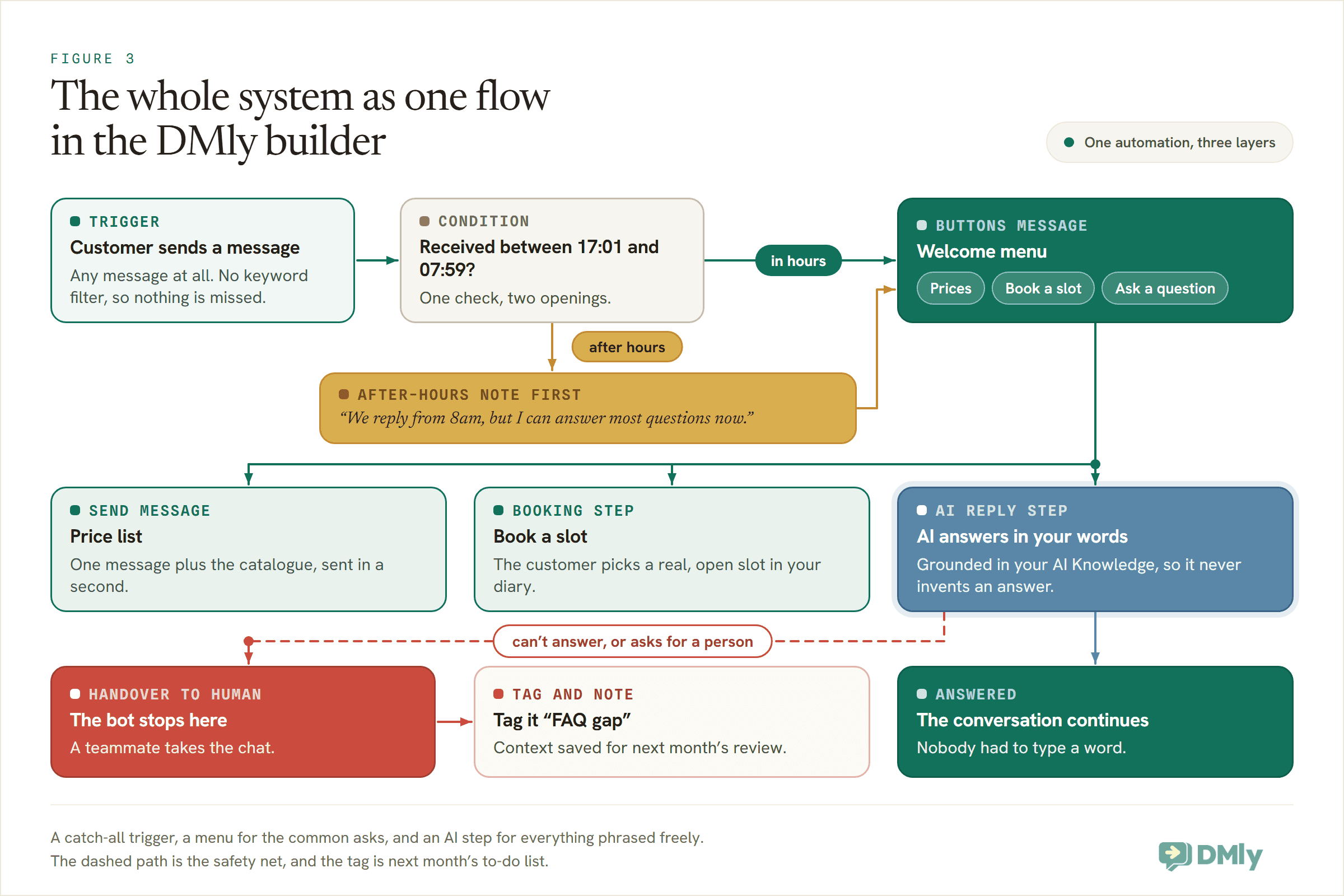 Flow diagram of a DMly FAQ automation: a catch-all message trigger passes through a business-hours condition, opens a welcome menu with reply buttons, routes open questions to an AI Reply step, and hands over to a person with a tag when the AI cannot answer.