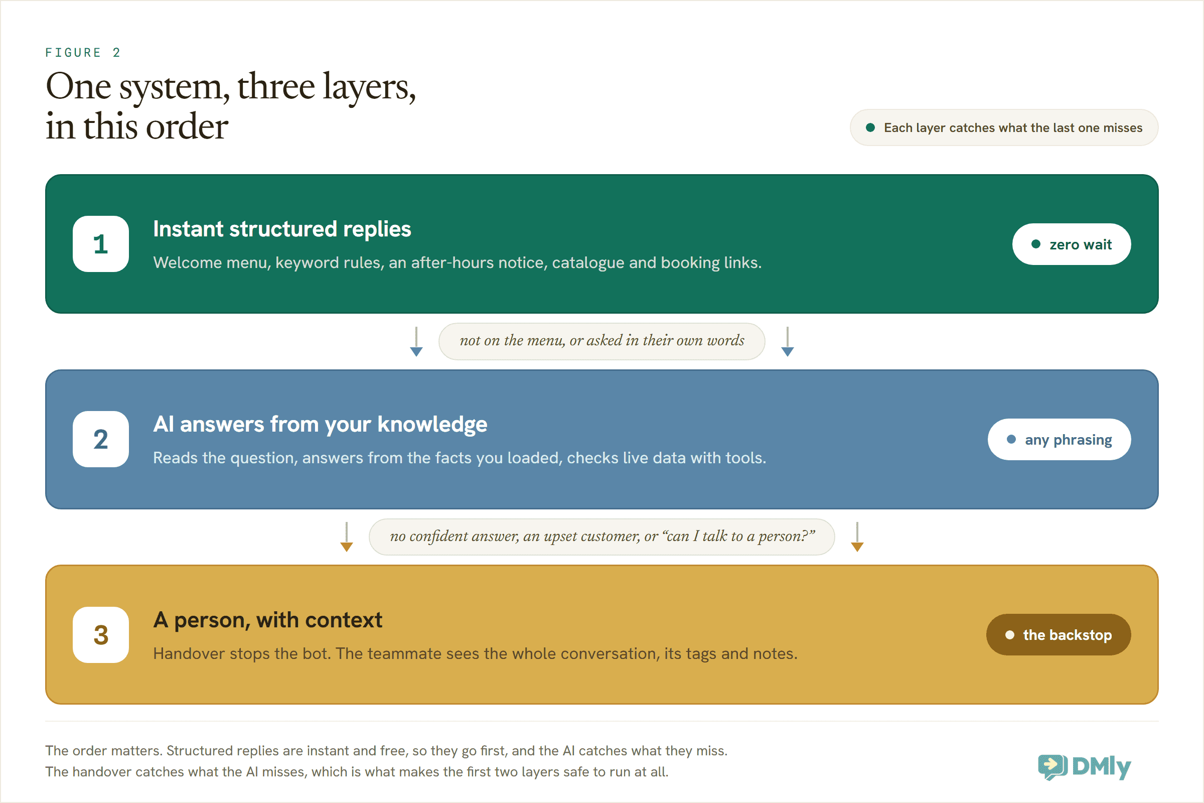 Layered diagram of an auto-response system: instant structured replies catch most questions, an AI answering from business knowledge catches the rest, and a human handover backstops both.