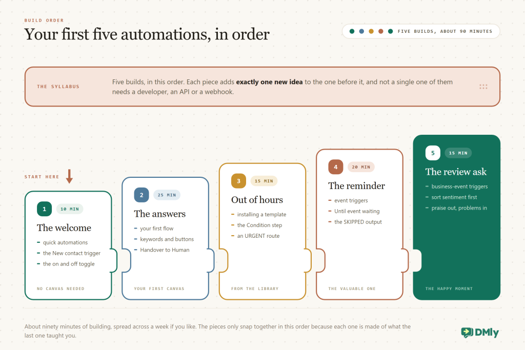 Five blocks snapped edge to edge in a rising staircase, each numbered, timed and labelled with what it teaches: the welcome in 10 minutes, quick automations, the New contact trigger and the on and off toggle; the answers in 25 minutes, your first flow, keywords and buttons, Handover to Human; out of hours in 15 minutes, installing a template, the Condition step, an URGENT route; the reminder in 20 minutes, event triggers, Until event waiting, the SKIPPED output; and the review ask in 15 minutes, business-event triggers, sorting sentiment first, praise out and problems in. An arrow marks where to start, and a slip across the top says each piece adds exactly one new idea and not one of them needs a developer, an API or a webhook.
