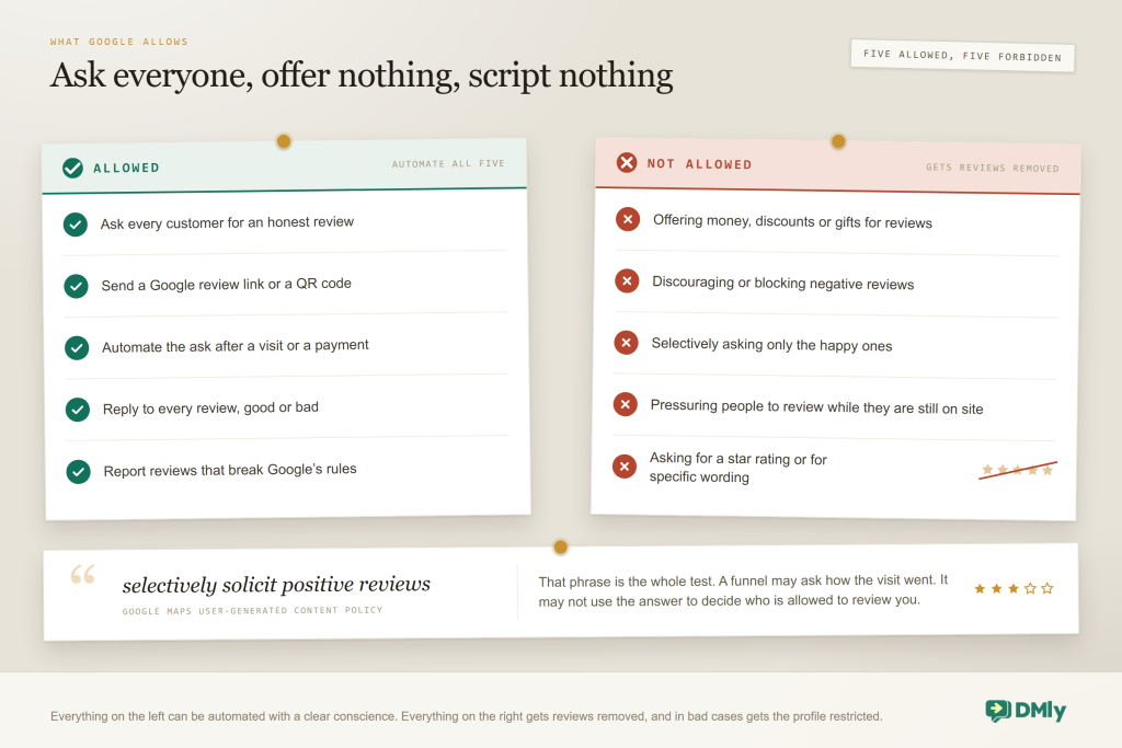 Two boards pinned side by side. The green Allowed board lists five ticked items: ask every customer for an honest review, send a Google review link or a QR code, automate the ask after a visit or a payment, reply to every review good or bad, and report reviews that break Google's rules. The red Not allowed board lists five crossed items: offering money, discounts or gifts for reviews, discouraging or blocking negative reviews, selectively asking only the happy ones, pressuring people to review while they are still on site, and asking for a star rating or for specific wording, which is marked with a row of gold stars struck through in red. A pinned note underneath sets Google's own phrase, selectively solicit positive reviews, in large italic type and explains that a funnel may ask how the visit went but may not use the answer to decide who is allowed to review you.