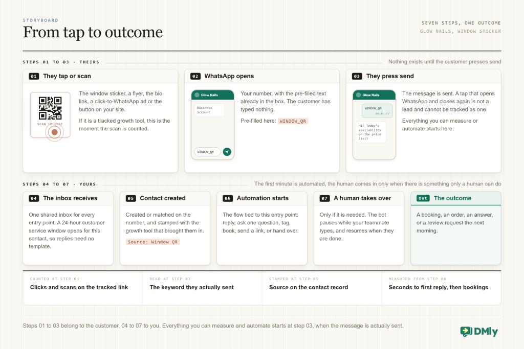 An eight-frame storyboard split into two lanes. In the customer's lane, frame 01 is a window QR sticker with a tap ripple, frame 02 is a phone with WhatsApp open and WINDOW_QR already in the message box, and frame 03 is the same phone with the message sent and the first reply arriving. In the business lane, frame 04 is the inbox receiving it and a 24-hour customer service window opening, frame 05 is the contact created and stamped with the source Window QR, frame 06 is the automation starting, frame 07 is a human taking over if needed, and the last frame is the outcome: a booking, an order, an answer or a review. A strip beneath names what each step gives you to measure.