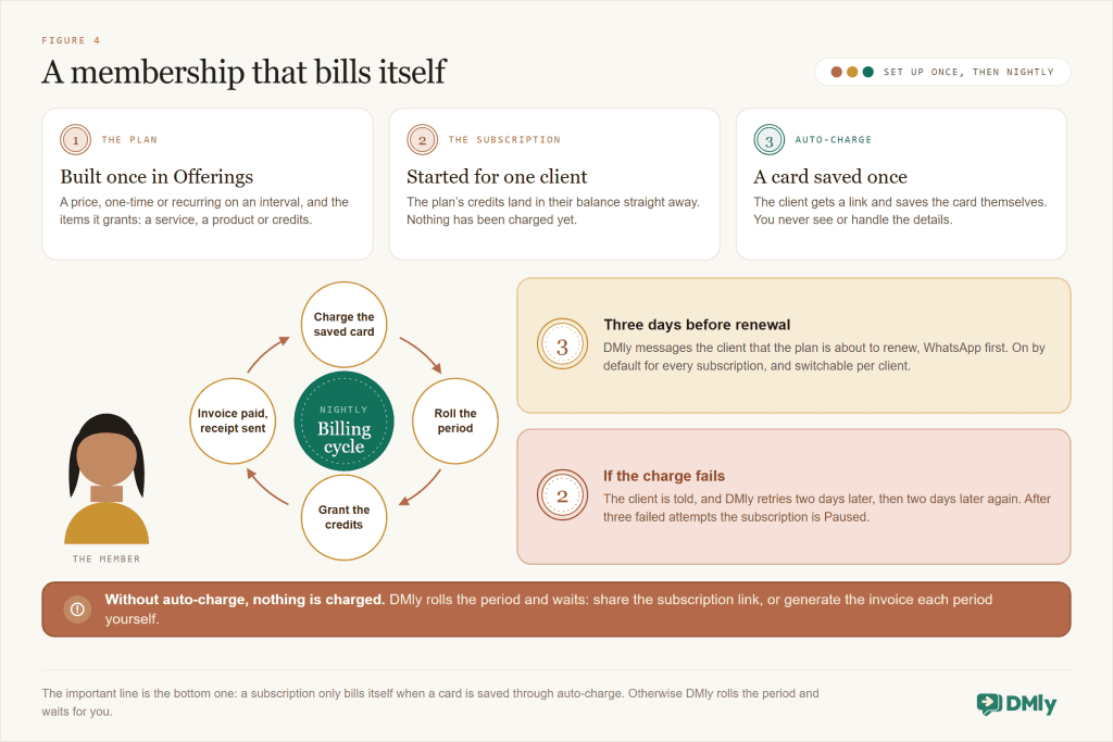 Diagram of a recurring membership in DMly: a plan with a price, interval and credits, a subscription started for the client, a saved card via the auto-charge link, the nightly billing cycle that charges, rolls the period, grants credits and sends a receipt, a reminder three days before renewal, and retries two days apart before a subscription is paused