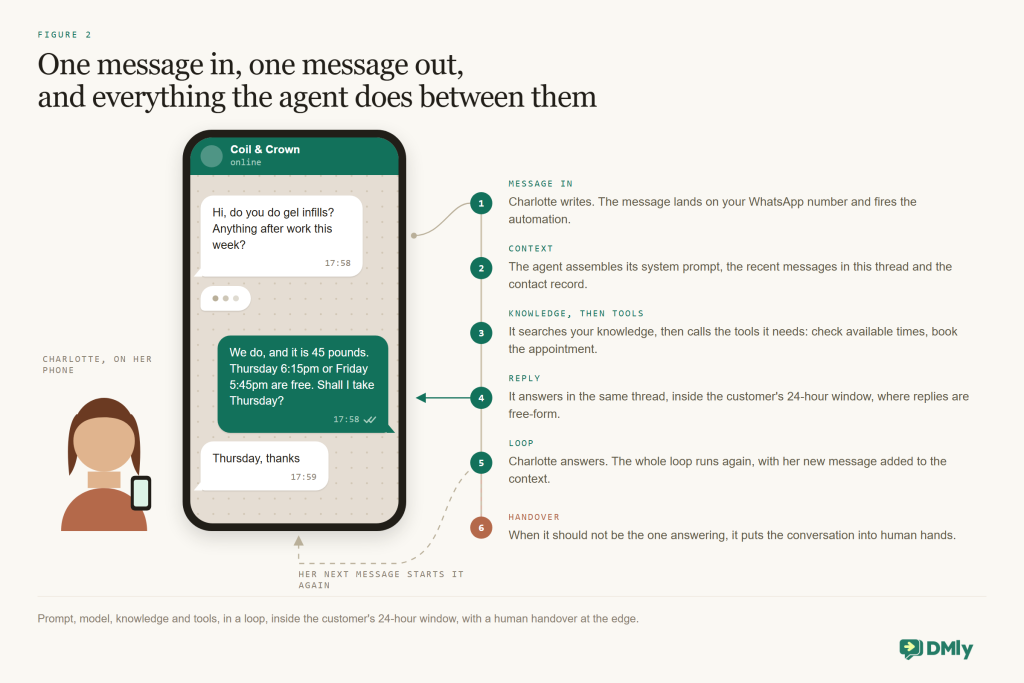 Flow diagram of one WhatsApp message: the message arrives and triggers the automation, the agent combines the system prompt, recent messages and the contact record, searches knowledge and calls tools such as checking slots or booking, replies inside the 24-hour window, loops on the customer's next message, and hands over to a human when needed