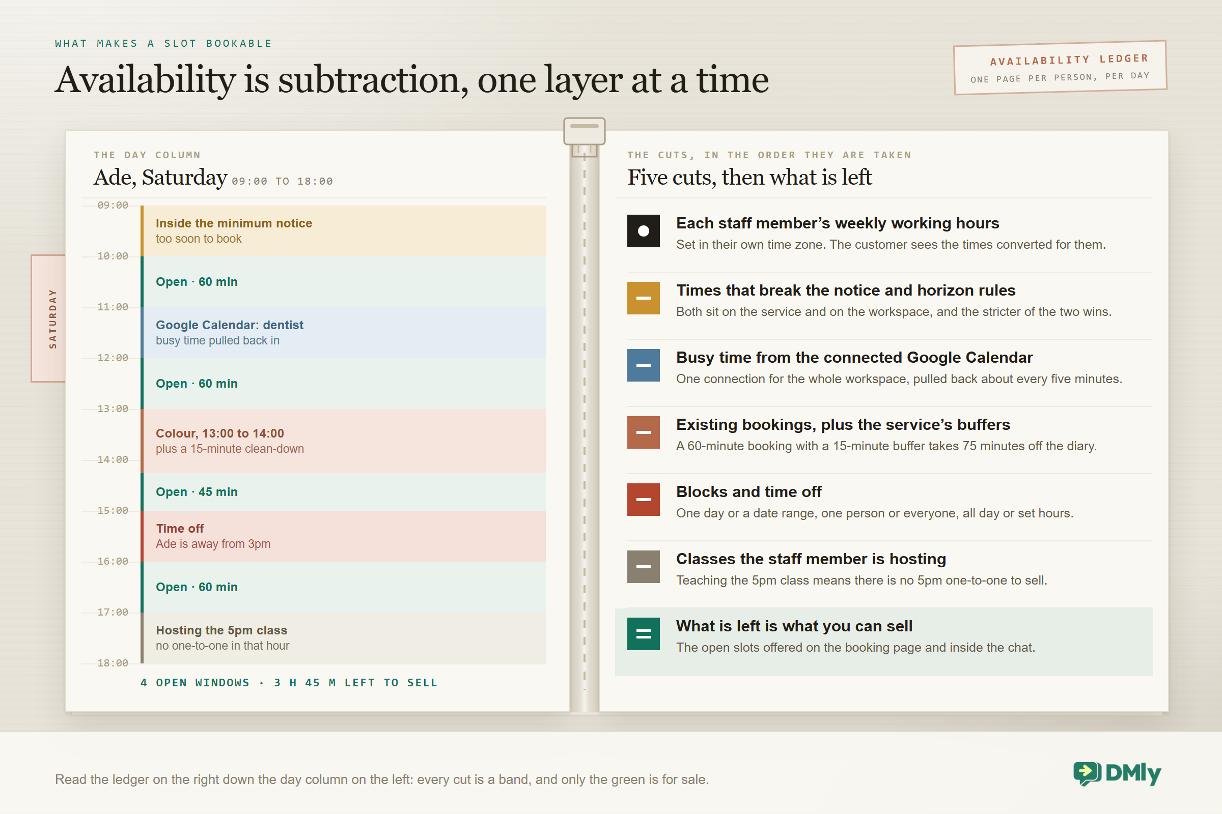 A diary spread. On the left, Ade's Saturday column from 09:00 to 18:00 with bands laid across it: inside the minimum notice, a Google Calendar dentist appointment, a colour booking from 13:00 to 14:00 plus a 15-minute clean-down, time off from 3pm, and a 5pm class being hosted. Four green windows of 60, 60, 45 and 60 minutes are left, three hours and 45 minutes in all. On the right, a ledger of the five cuts in the order they are taken, from each staff member's weekly working hours down to the open slots offered on the booking page and in the chat.