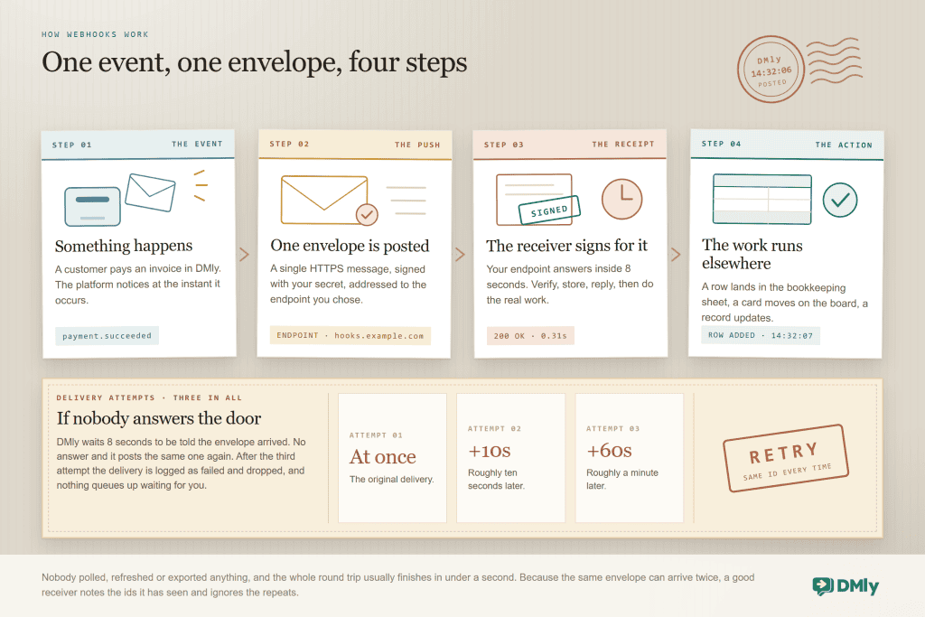 Postal diagram of how webhooks work in four steps: an event happens when a customer pays an invoice in DMly, one signed HTTPS envelope is posted to the endpoint URL you chose, the receiver signs for it inside 8 seconds, and the action runs in another tool, with a delivery attempt slip below showing three attempts, at once, after about 10 seconds and after about 60 seconds, stamped RETRY with the same id every time