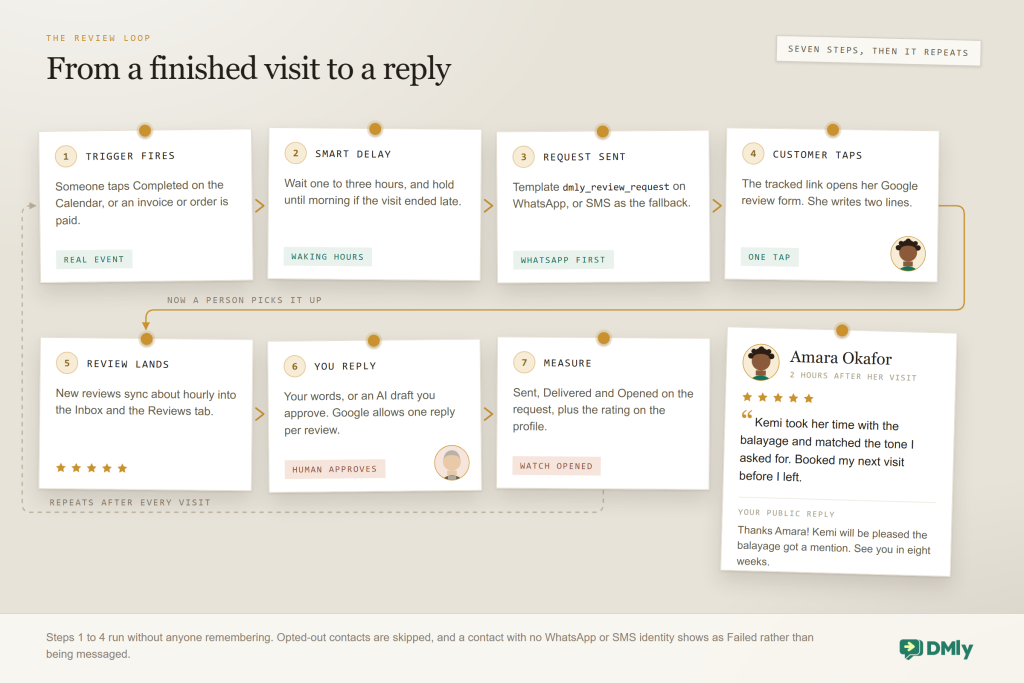 Seven numbered cards pinned to a wall, tracing an automated Google review request. One, the trigger fires when someone taps Completed on the Calendar or an invoice or order is paid. Two, a Smart Delay waits one to three hours and holds until morning if the visit ended late. Three, the request goes out on the managed dmly_review_request WhatsApp template, or SMS as the fallback. Four, the customer taps the tracked link and the Google review form opens. Five, new reviews sync about hourly into the Inbox and the Reviews tab. Six, you reply in your own words or approve an AI draft, one reply per review. Seven, you measure Sent, Delivered and Opened plus the rating. A gold arrow marks the handover from the first four automatic steps to the last three human ones, a dashed line loops back to step one, and a pinned five-star review from Amara Okafor with the owner's reply shows what the loop produces.