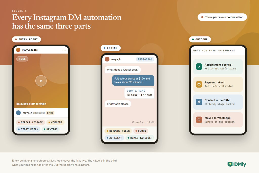 Diagram of the three parts of Instagram DM automation: entry points such as DMs, comments, story replies and mentions; an engine of keyword rules, flows, an AI agent and human takeover; and outcomes such as a booking, a payment, a tagged CRM contact or a move to WhatsApp