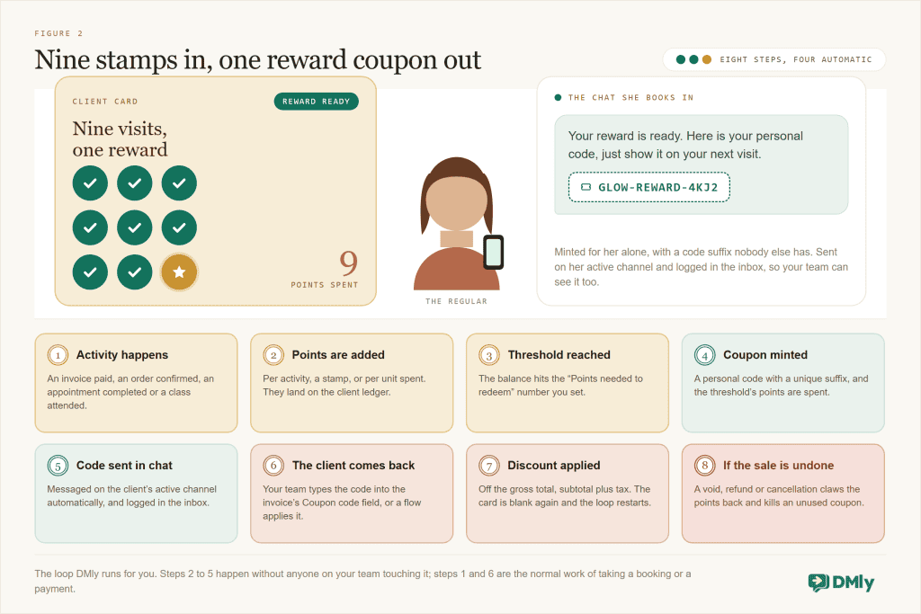 Eight-step diagram of a points loyalty program in DMly: a paid invoice, confirmed order, completed appointment or attended class adds points, the balance reaches the redeem threshold, a personal coupon is minted and messaged in chat, the client redeems it on a later invoice, and a void, refund or cancellation claws points back