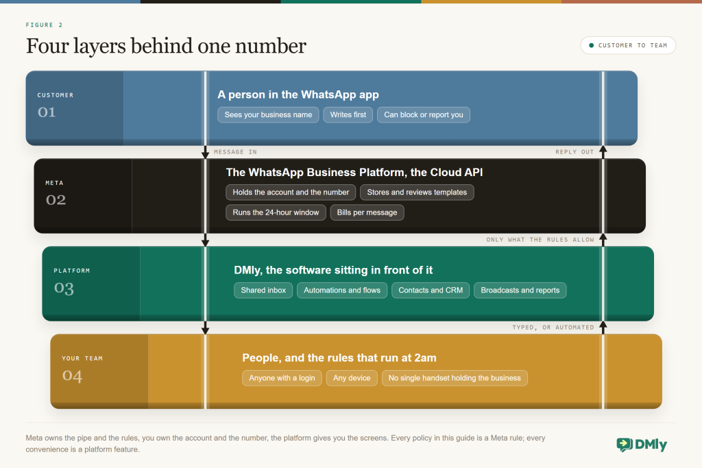 Layer diagram showing a customer's WhatsApp app at the top, Meta's WhatsApp Business Platform (Cloud API) that holds the account, number and templates and bills per message, a platform such as DMly with the inbox, automation and CRM, and the business's team and automations at the bottom