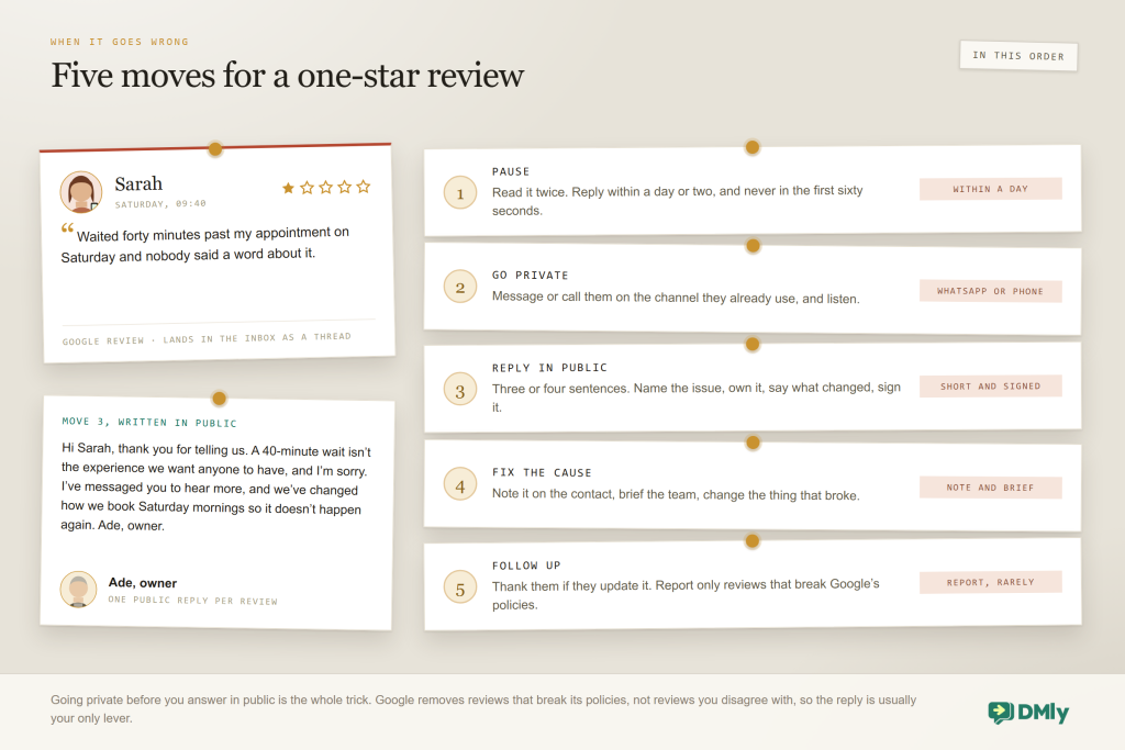 A one-star review from Sarah is pinned at the top left, complaining about a forty minute wait past her appointment on a Saturday, with the owner's public reply pinned beneath it: an apology, what changed about Saturday bookings, and a signature from Ade, the owner, labelled one public reply per review. Beside them, five numbered moves are pinned in order. One, pause: read it twice and reply within a day or two, never in the first sixty seconds. Two, go private: message or call them on the channel they already use, and listen. Three, reply in public: three or four sentences that name the issue, own it, say what changed and are signed. Four, fix the cause: note it on the contact, brief the team, change the thing that broke. Five, follow up: thank them if they update it, and report only reviews that break Google's policies.