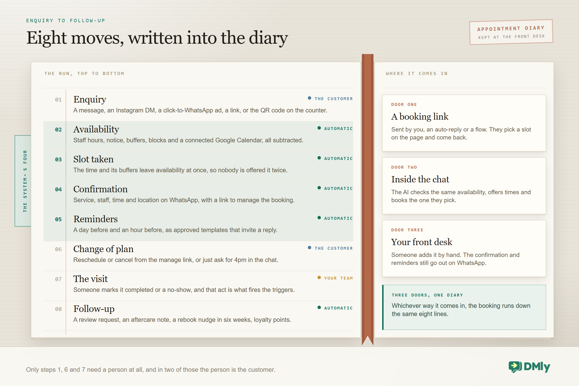 An open desk diary. The left page carries eight ruled, numbered lines: enquiry, availability, slot taken, confirmation, reminders, change of plan, the visit and follow-up, each tagged as the customer's move, automatic, or your team's, with lines 2 to 5 washed green and marked by a tab reading the system's four. The facing page holds three slips for the three ways a booking arrives: a booking link, the chat with an AI agent, and your front desk.