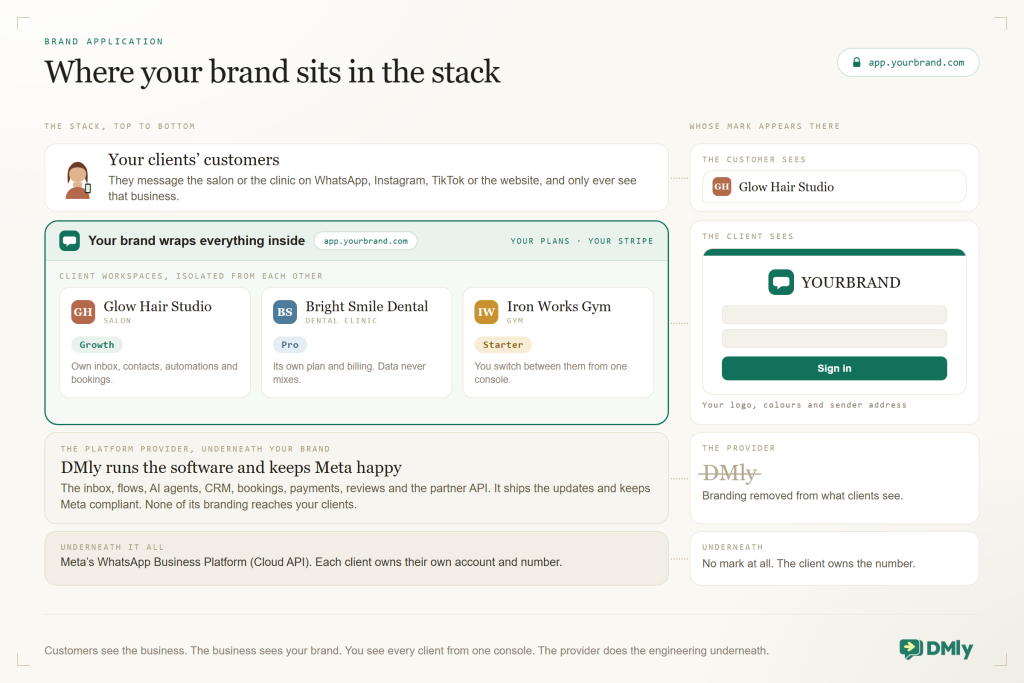A four-layer stack with a matching right-hand column headed whose mark appears there. Top layer: your clients' customers, who message the salon or the clinic on WhatsApp, Instagram, TikTok or the website and only ever see that business; the rail shows a chat bubble from Glow Hair Studio. Second layer: a green frame labelled your brand, app.yourbrand.com, your plans and your Stripe, enclosing three isolated client workspaces, Glow Hair Studio on Growth, Bright Smile Dental on Pro and Iron Works Gym on Starter; the rail shows a login screen carrying the YOURBRAND lockup. Third layer: the platform provider, DMly, running the inbox, flows, AI agents, CRM, bookings, payments, reviews and the partner API, with its own branding struck through in the rail. Bottom plinth: Meta's WhatsApp Business Platform, the Cloud API, where each client owns their own account and number, with no mark at all.