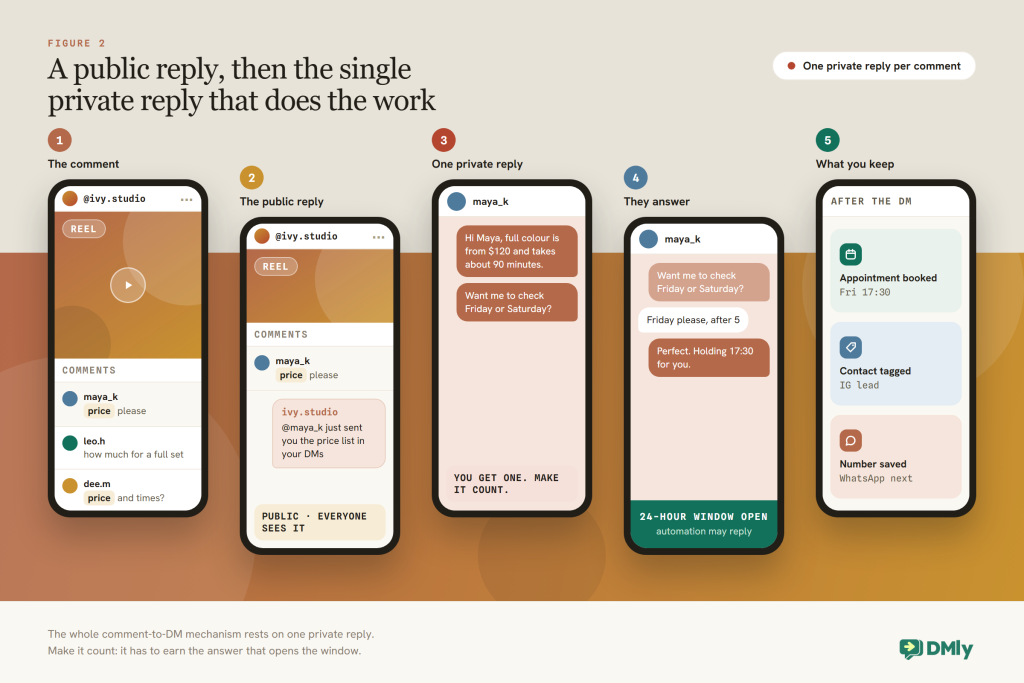 Five-step diagram of Instagram comment-to-DM automation: a comment with a keyword, a public reply, one private reply, the person answering so the 24-hour window opens, and the outcome such as a booking, a tag or a WhatsApp conversation
