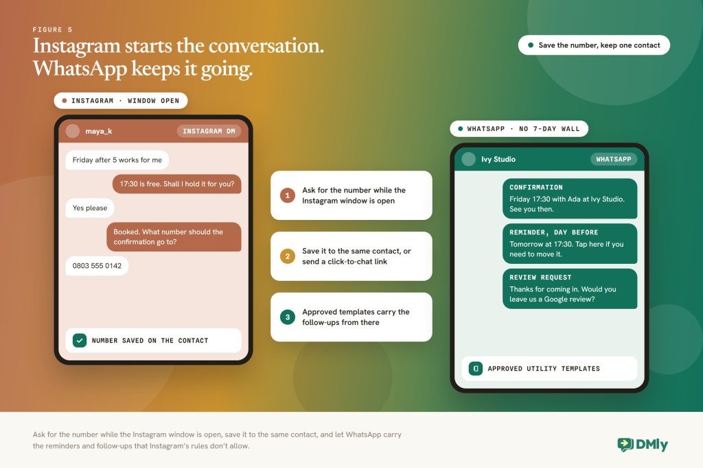Diagram of moving an Instagram conversation to WhatsApp in DMly: the AI books and asks for a number inside the Instagram window, the number is saved to the same contact or a WhatsApp click-to-chat link is sent, and confirmations, reminders and review requests continue on WhatsApp with approved templates