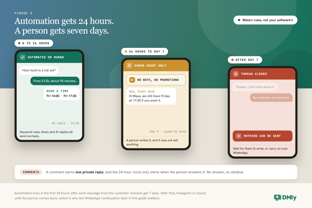 Timeline of Meta’s Instagram messaging rules: the first 24 hours after a person’s message allow automated and human replies, hours 24 to day 7 allow only a human agent reply with no promotions, and after day 7 the thread is closed until they message again, with the private-reply rule for comments shown below