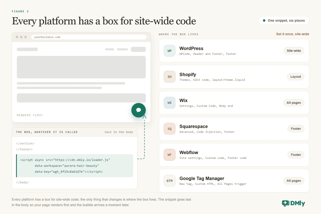 Reference diagram showing one script snippet pasted before the closing body tag and where that box lives on each platform: WordPress via WPCode's site-wide footer, Shopify's theme.liquid layout, Wix Custom Code at body end on all pages, Squarespace's Code Injection footer, Webflow's footer code, and a Google Tag Manager Custom HTML tag.