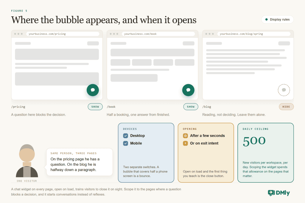 Diagram of live chat display rules: show the widget on high-intent pages like pricing and booking, hide it on the blog, choose desktop and mobile separately, open it after a delay of a few seconds or on exit intent, and note the daily cap of 500 new visitors per workspace.