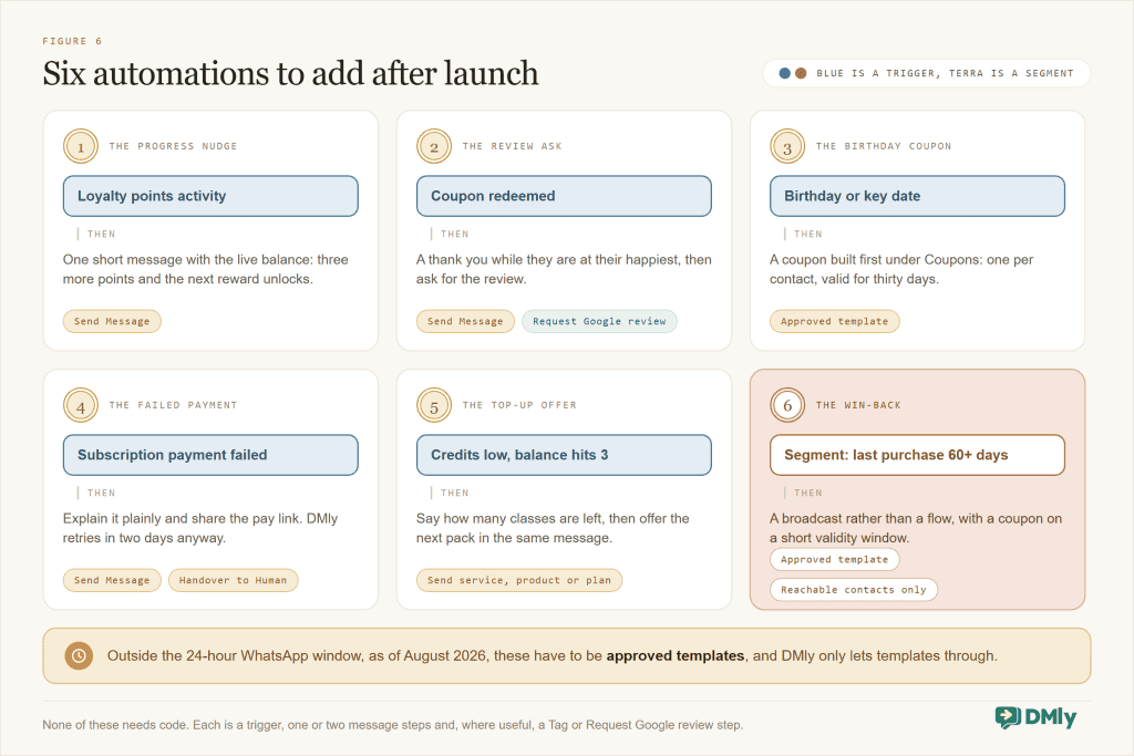 Table of six loyalty automations built from DMly triggers and actions: a points progress nudge, a thank-you and Google review request after a coupon is redeemed, a birthday coupon, a failed subscription payment message, a low-credit top-up offer and a win-back broadcast to a lapsed segment