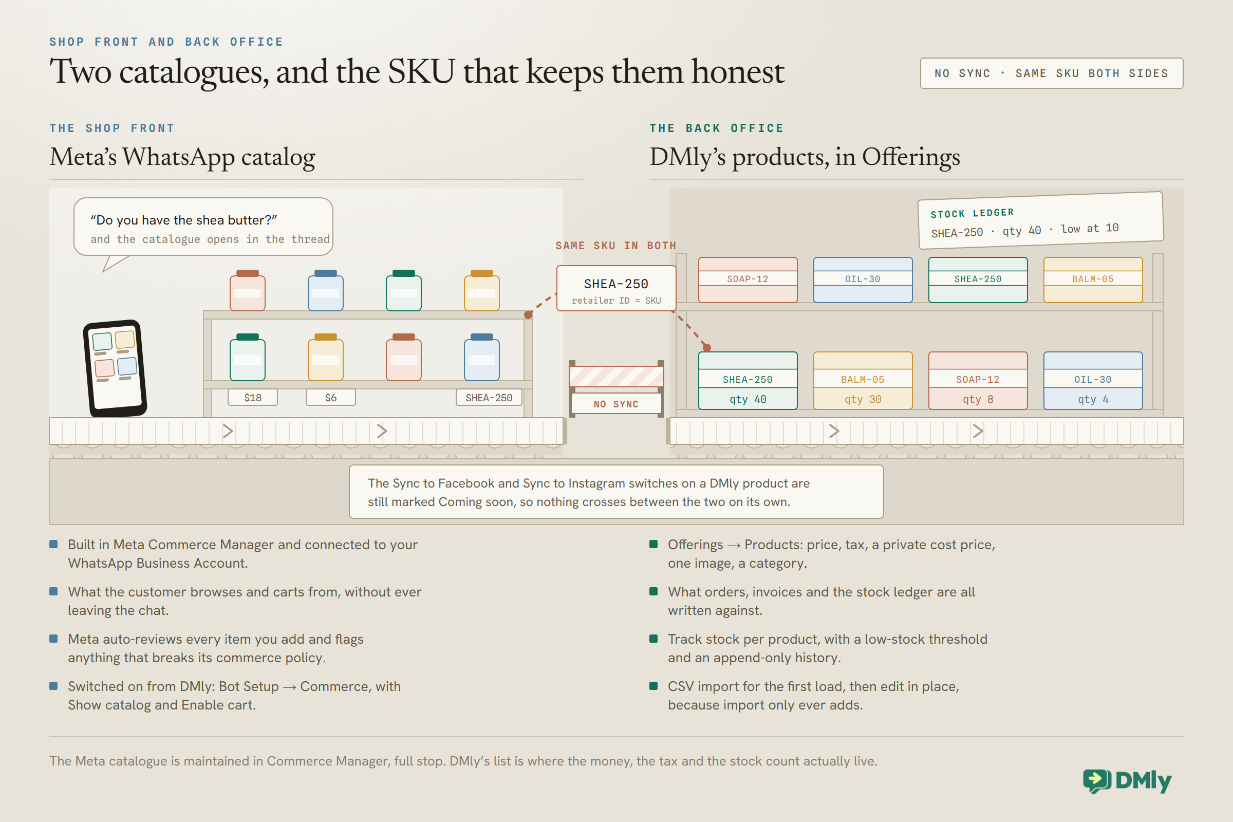 One counter running through two rooms. On the bright shop-front side, a customer's question opens the catalogue on a phone and a display stand holds jars with price tickets, one tagged SHEA-250. On the dim back-office side, a stock shelf holds labelled crates with quantities and a stock ledger card reading SHEA-250, qty 40, low at 10. The belt between the two rooms stops dead at a taped-off gap marked NO SYNC, and the only thing crossing is a dashed tie carrying a SHEA-250 ticket that reads retailer ID equals SKU. A notice on the counter front says the Sync to Facebook and Sync to Instagram switches are still marked Coming soon.