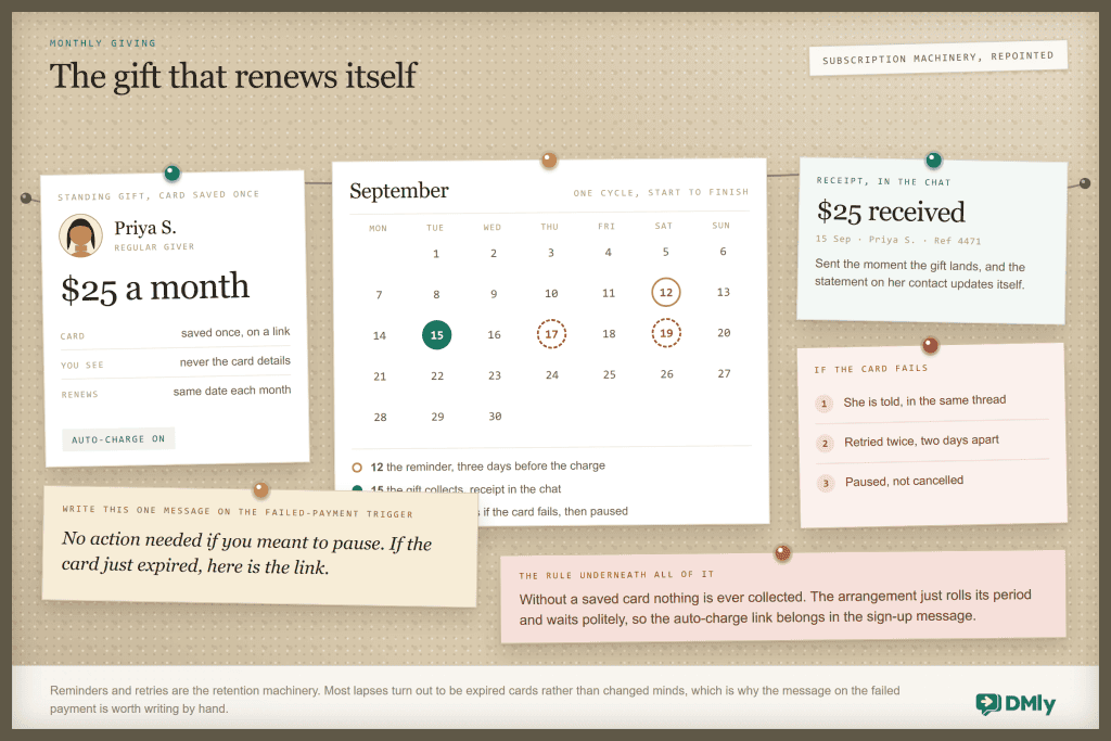 A noticeboard spread on monthly giving: a pinned pledge card for Priya S., $25 a month, card saved once on a link, the organization never seeing the details, stamped auto-charge on; a pinned wall calendar for September where the 12th is ringed amber as the reminder three days before, the 15th is filled green as the day the gift collects with the receipt in the chat, and the 17th and 19th are dashed red as the two retries if the card fails; a green receipt slip for $25 received; a red slip listing the failed-card path of told in the same thread, retried twice two days apart, then paused not cancelled; a handwritten note carrying the failed-payment message; and a red slip stating that without a saved card nothing is ever collected.