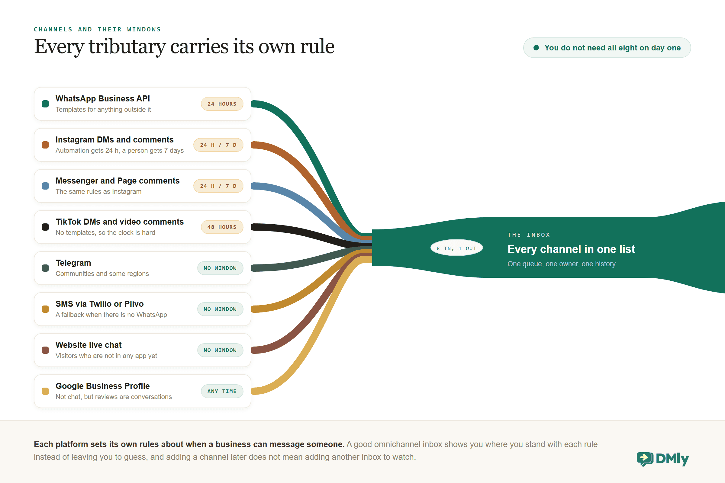 A river delta running in reverse. Eight labelled tributaries, one per channel, flow in from the left and converge into a single broad green channel that widens and opens off the right edge of the frame. Each tributary carries its channel and the messaging rule that comes with it: WhatsApp Business API, 24 hours, with templates for anything outside it; Instagram DMs and comments, 24 hours for automation and 7 days for a person; Messenger and Page comments, the same rules as Instagram; TikTok DMs and video comments, 48 hours and no templates; Telegram, no window; SMS via Twilio or Plivo, no window; website live chat, no window; and Google Business Profile, reply any time. A pale island at the confluence reads 8 in, 1 out, and the broad channel is labelled The Inbox, every channel in one list, one queue, one owner, one history.