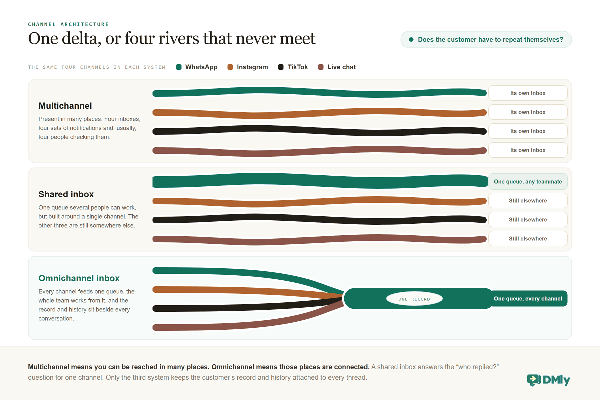 Three river systems stacked and compared, each carrying the same four channels drawn as flat coloured water courses: WhatsApp in green, Instagram in terracotta, TikTok in black and live chat in brick. In the multichannel row the four rivers run parallel and never touch, each ending in a chip reading Its own inbox. In the shared inbox row the WhatsApp river is broadened into one queue any teammate can work, while the other three still end in chips reading Still elsewhere. In the omnichannel row all four converge into one wide green channel that flows past a pale island marked One Record and ends in a single chip reading One queue, every channel.