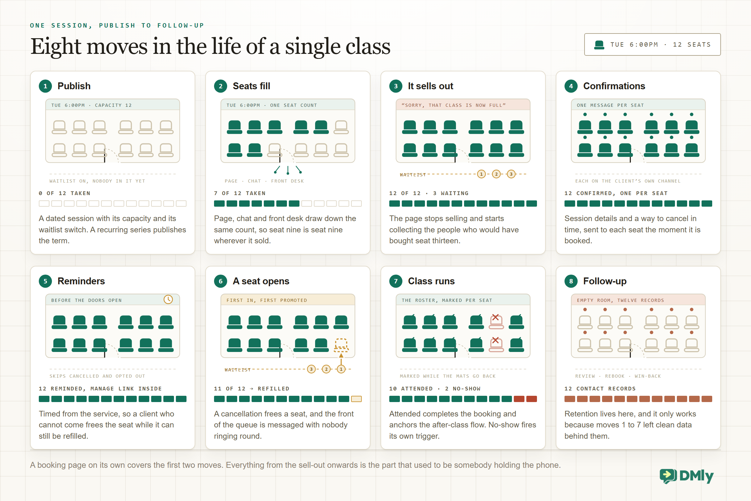 Eight small seating plans of the same twelve-seat session, read as two rows of four, each with a capacity meter and a waitlist lane beneath it. Publish shows twelve empty outline seats at nought of twelve with the waitlist on and nobody in it. Seats fill shows seven taken from page, chat and front desk feeding one count. It sells out shows twelve of twelve under a notice reading "Sorry, that class is now full" with three people numbered on the waitlist rail. Confirmations shows a message dot above each of the twelve seats. Reminders shows the same full room with a clock on the header. A seat opens shows eleven taken, one dashed open seat, and an arrow bringing the front of the queue into it. Class runs shows ten seats ticked attended and two crossed no-show. Follow-up shows an empty room with twelve message dots, twelve contact records.