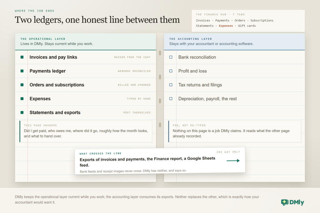 An open ledger book with two facing pages and a stitched binding. The left page, headed The operational layer, lives in DMly and lists five entries: invoices and pay links raised from the chat, the payments ledger reconciled by webhook, orders and subscriptions billed and charged, expenses typed by hand, and statements and exports that post themselves. The right page, headed The accounting layer, stays with your accountant and lists four jobs: bank reconciliation, profit and loss, tax returns and filings, and depreciation, payroll and the rest. A paper slip laid across the binding carries a green arrow pointing from the DMly page to the accountant's page and reads: exports of invoices and payments, the Finance report, a Google Sheets feed. A line beneath it says bank feeds and receipt images never cross, because DMly has neither.