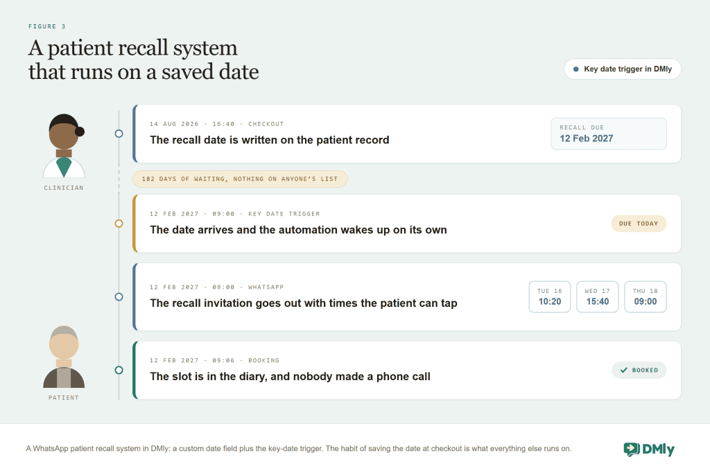 Flow of a WhatsApp patient recall: a recall date saved on the patient record at checkout, the key date trigger firing when it arrives, a recall invitation with tappable booking times, and the appointment booked without a phone call