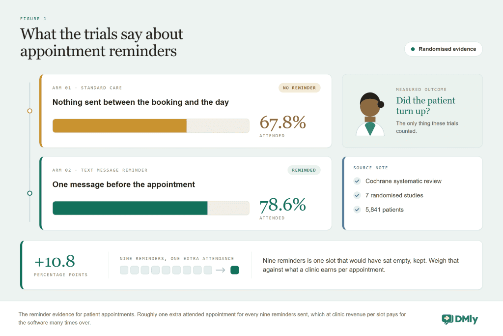 Bar comparison from the Cochrane review of text message appointment reminders showing 67.8 percent attendance without reminders and 78.6 percent with them, across seven randomized studies and 5,841 patients