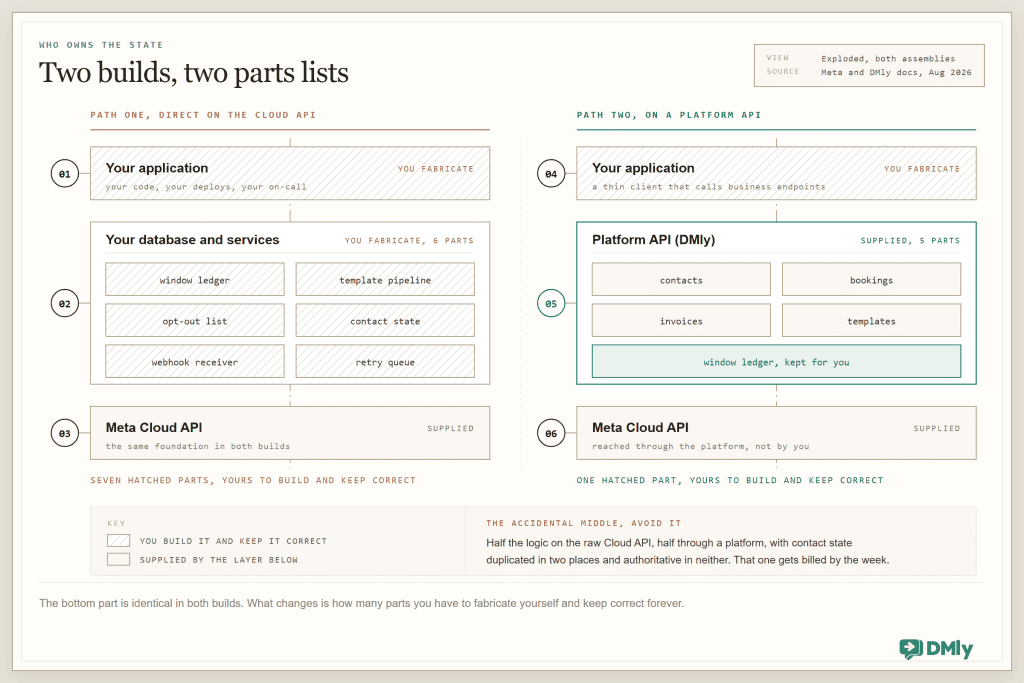 Two exploded assemblies drawn side by side on one sheet. Path one, direct on the Cloud API: part 01 your application and part 02 your database and services, both hatched to mean you build them, the second holding six fabricated components, a window ledger, template pipeline, opt-out list, contact state, webhook receiver and retry queue, sitting on part 03, Meta's Cloud API, marked supplied. Seven hatched parts in all. Path two, on a platform API: part 04 your application as a thin client, the only hatched part, over part 05 the DMly platform API, marked supplied with five parts, contacts, bookings, invoices, templates and a window ledger kept for you, on part 06, the same Meta Cloud API. A key explains that hatching marks what you build and keep correct, and a warning names the accidental middle, half the logic on the raw Cloud API and half through a platform, with contact state duplicated in two places and authoritative in neither.