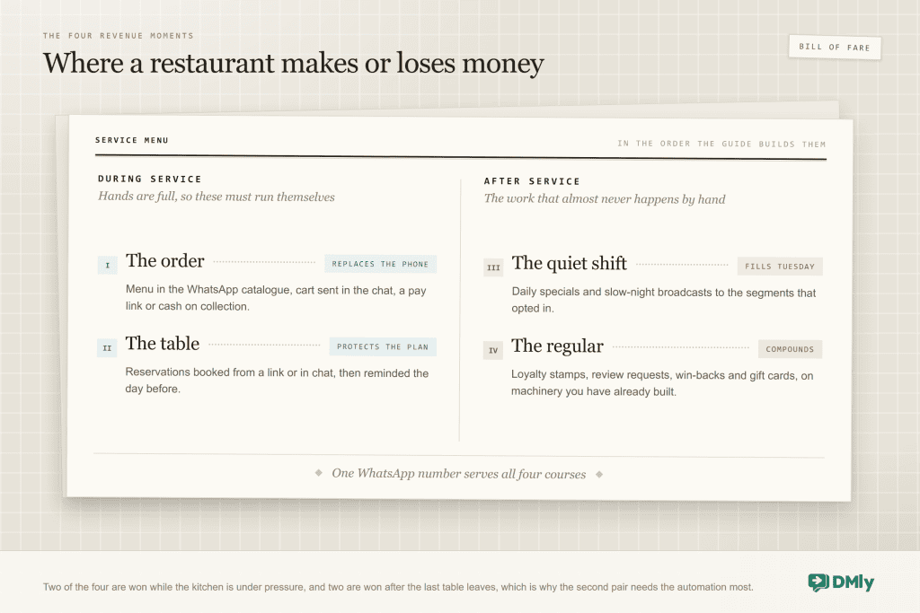 A restaurant menu card headed Service menu, split into During service and After service. During service lists two moments priced like dishes: the order, menu in the WhatsApp catalogue with the cart sent in chat and a pay link or cash on collection, priced Replaces the phone; and the table, reservations booked from a link or in chat then reminded the day before, priced Protects the plan. After service lists the quiet shift, daily specials and slow-night broadcasts to the segments that opted in, priced Fills Tuesday; and the regular, loyalty stamps, review requests, win-backs and gift cards, priced Compounds. A footer line reads that one WhatsApp number serves all four courses.