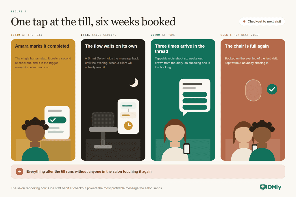 Flow diagram of salon rebooking on WhatsApp: the stylist marks the appointment completed at checkout, a flow waits until the evening, and the client receives three tappable times for their next visit six weeks out