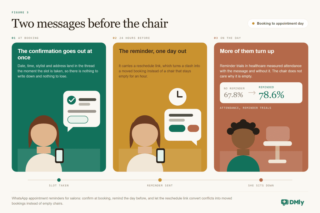 Timeline of WhatsApp appointment reminders for a salon booking: confirmation at booking, a reminder the day before with a reschedule link, and the evidence that reminders raise attendance from 67.8 percent to 78.6 percent in the healthcare literature