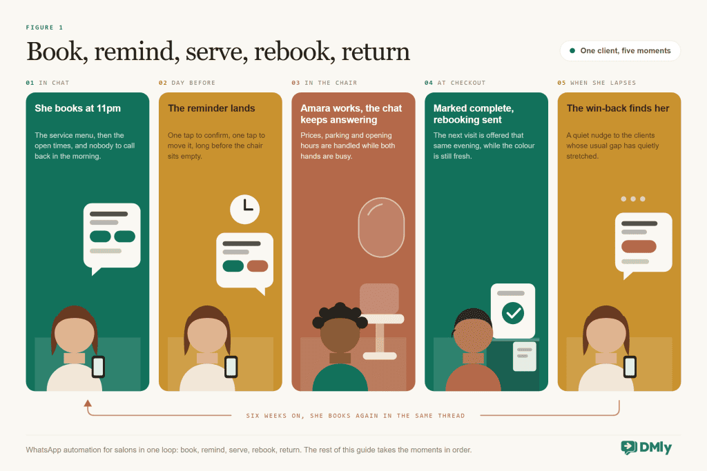 Loop diagram of WhatsApp automation for salons across five moments: booking in chat, the appointment reminder, the visit, the rebooking message at checkout, and the win-back that brings a lapsed client back